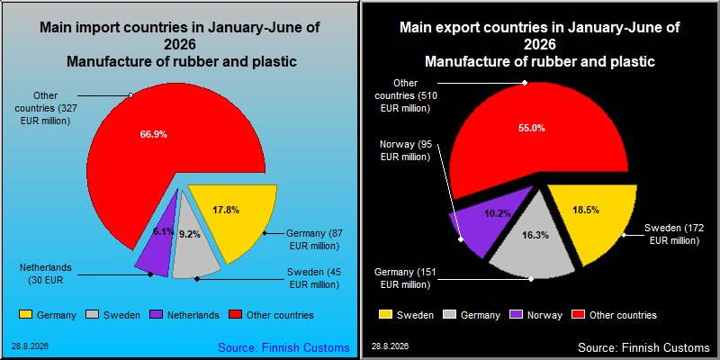 Most important counties in export and import